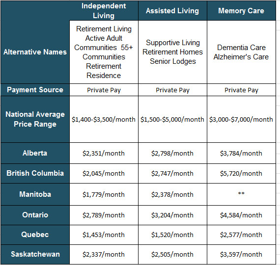 Chart of the cost of senior housing in Canada